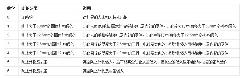 防塵等級(jí)介紹