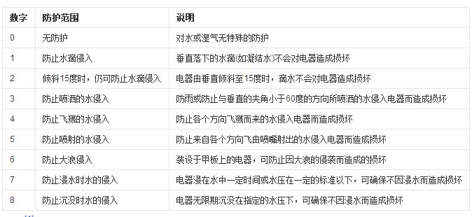 防水等級(jí)詳細(xì)圖